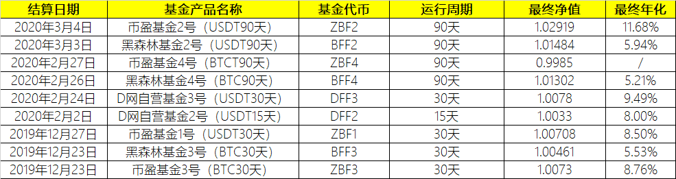 D网基金清盘结算历史，了解各大基金历史表现