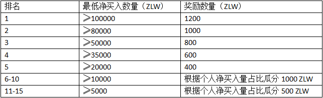 ZLW净买入大赛，参与交易赢3万美元大奖