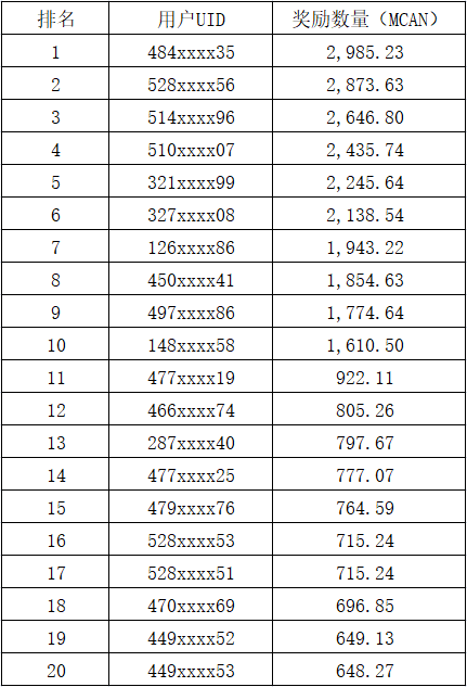 【奖励发放】Medican Coin (MCAN)上线活动结束及奖励发放的公告